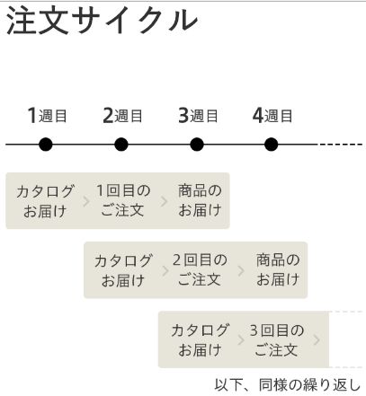 注文サイクル